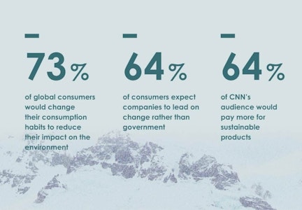 CNN survey on consumer habits and perspective on sustainability 1024x711 1