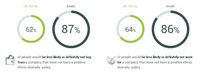 Diversity policies impact sales and hiring practices