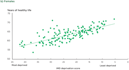 Female Healthy life expectancy at birth by Index of Multiple Deprivation