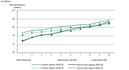 Figure 1 male life expectancy in the UK