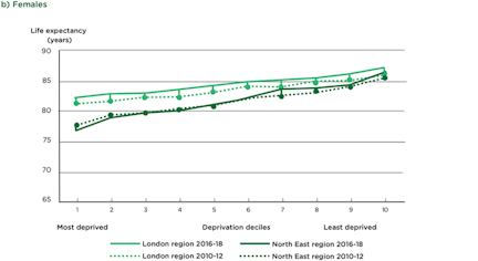 Figure 2 female life expectancy in the UK