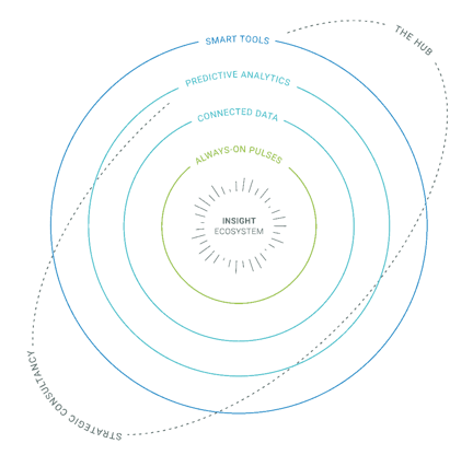 Hall and Partners Insight Ecosystem 1024x986 1