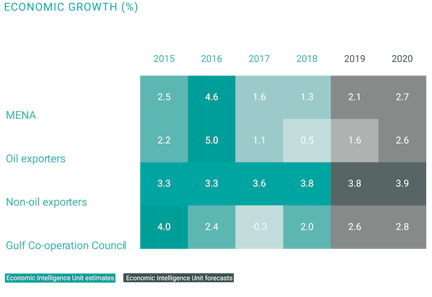 MENA Economic growth from 2015 2020 1024x703