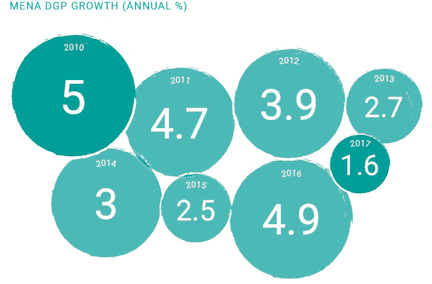 MENA GDP Growth 2010 2018 1024x672