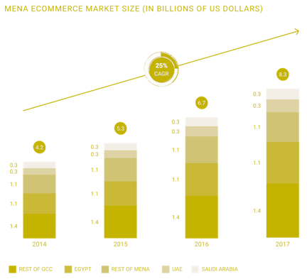 MENA ecommerce market size in billions of USD 1024x932