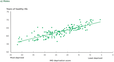 Male Healthy life expectancy at birth by Index of Multiple Deprivation
