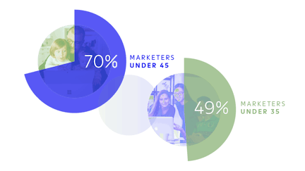 02 Data Viz Marketers age