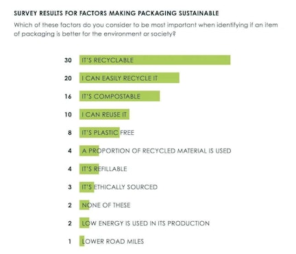 SURVEY RESULTS FOR FACTORS MAKING PACKAGING SUSTAINABLE 1024x879 1