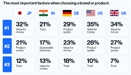 The most important factors when choosing a brand or product