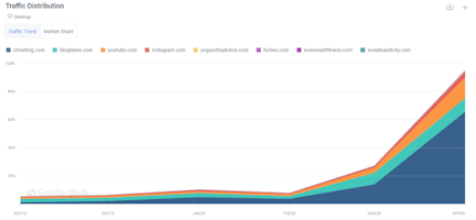 Traffic distrubition fitness influencers 1024x473 1